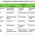 A proposed AI Competency Framework for teachers