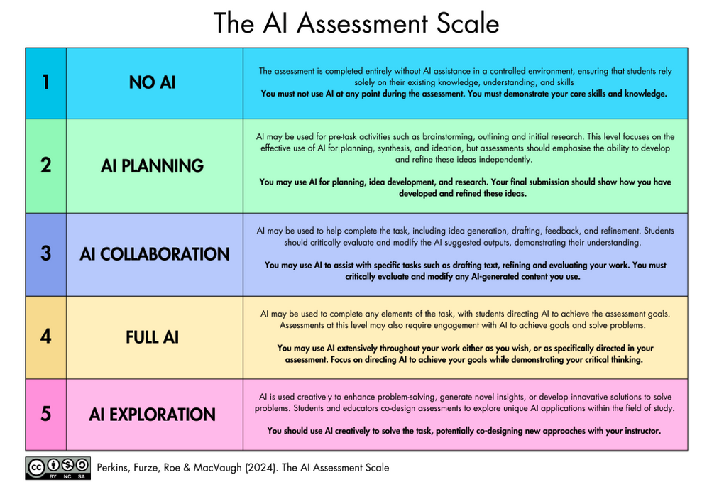 The AI Assessment Scale