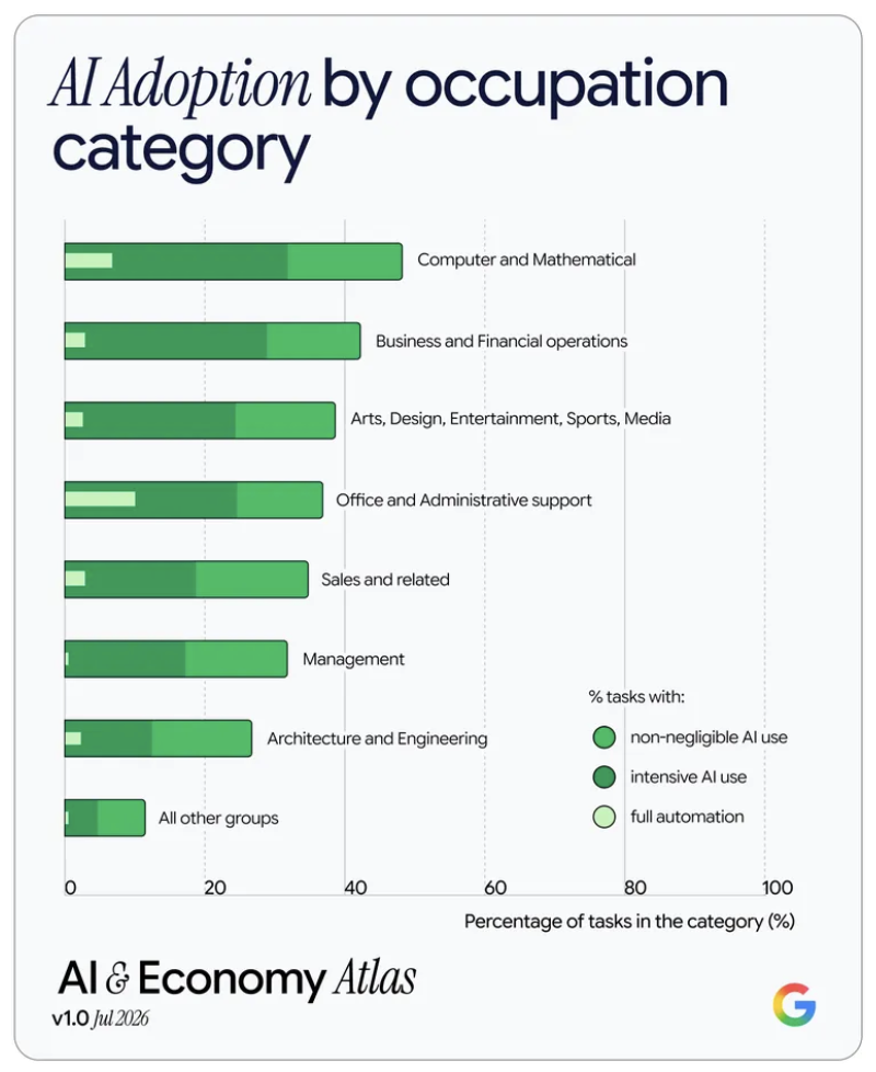 AI Adoption by Occupational Category